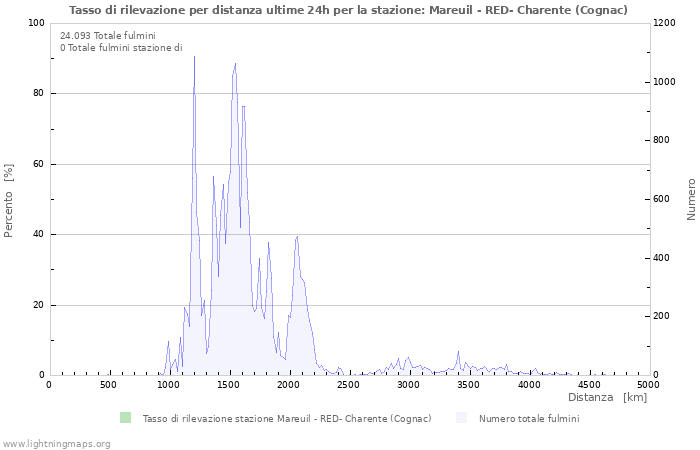 Grafico: Tasso di rilevazione per distanza