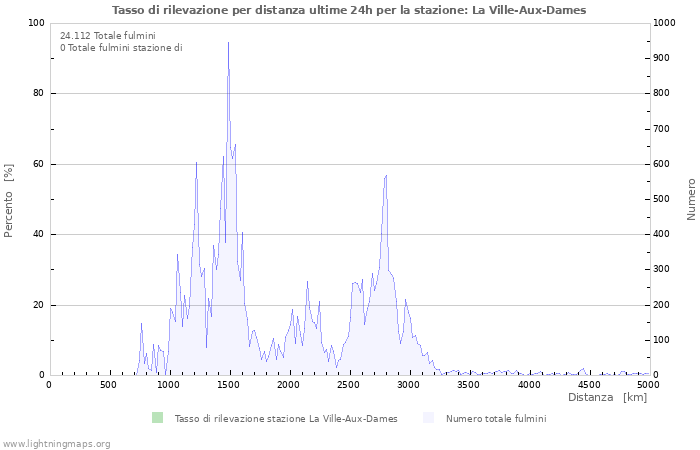 Grafico: Tasso di rilevazione per distanza