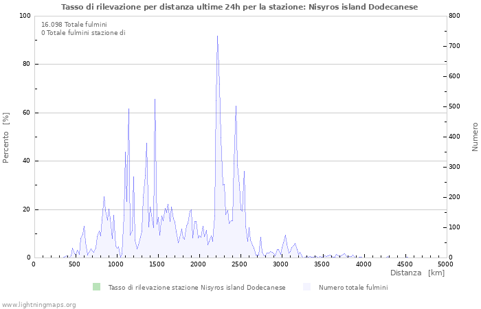 Grafico: Tasso di rilevazione per distanza