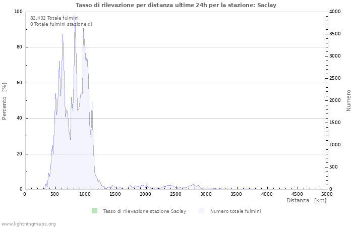 Grafico: Tasso di rilevazione per distanza