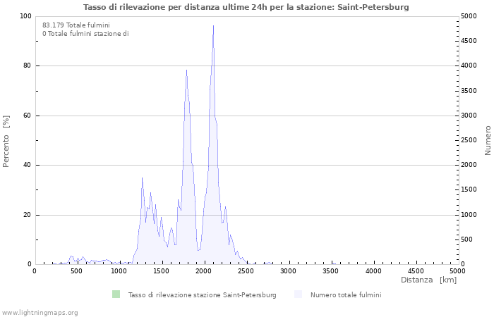 Grafico: Tasso di rilevazione per distanza