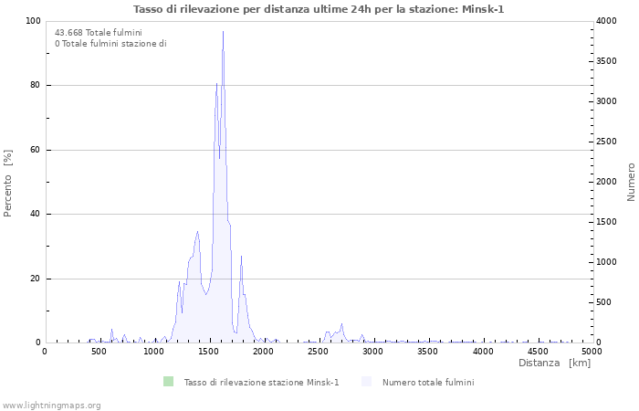 Grafico: Tasso di rilevazione per distanza