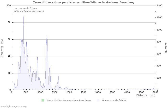 Grafico: Tasso di rilevazione per distanza