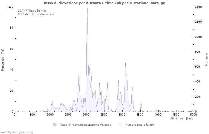 Grafico: Tasso di rilevazione per distanza