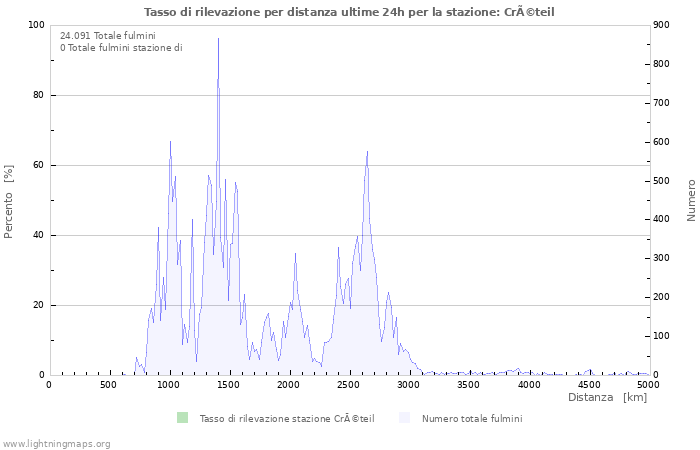 Grafico: Tasso di rilevazione per distanza