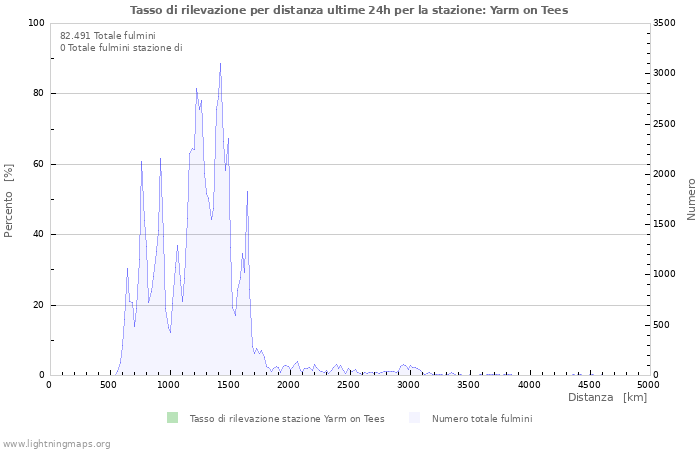 Grafico: Tasso di rilevazione per distanza