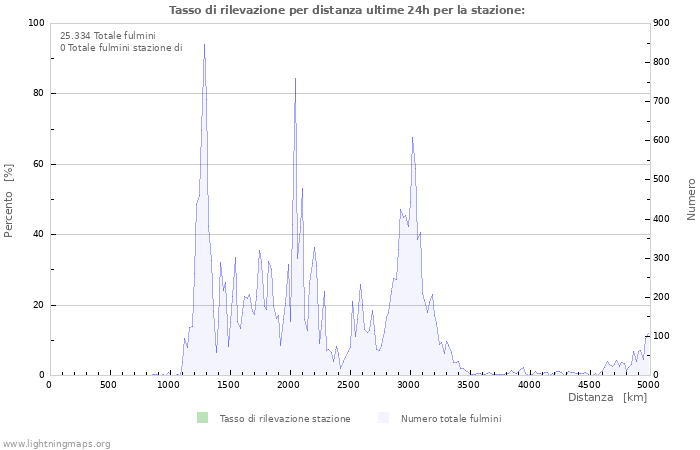 Grafico: Tasso di rilevazione per distanza