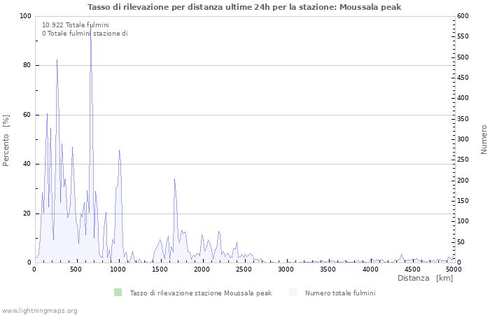 Grafico: Tasso di rilevazione per distanza