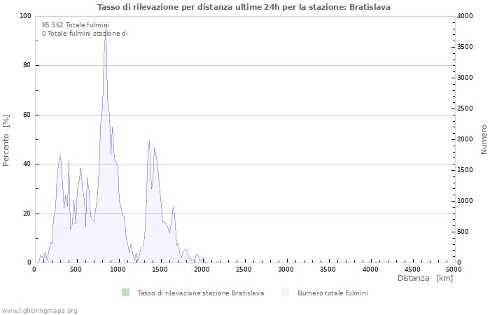 Grafico: Tasso di rilevazione per distanza