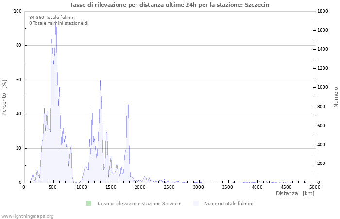 Grafico: Tasso di rilevazione per distanza