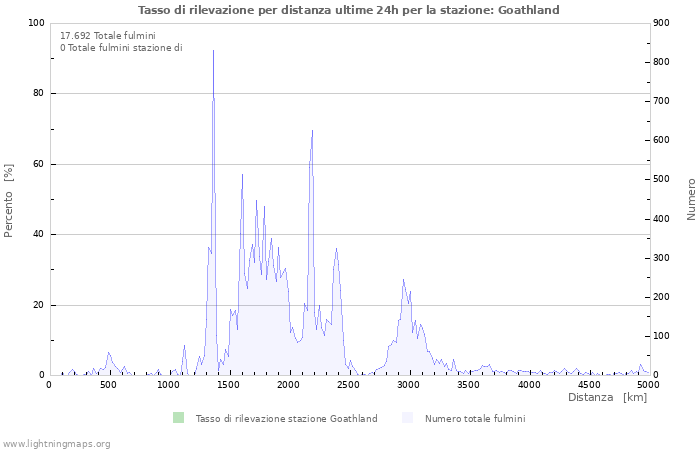 Grafico: Tasso di rilevazione per distanza