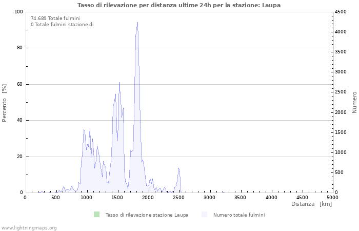 Grafico: Tasso di rilevazione per distanza