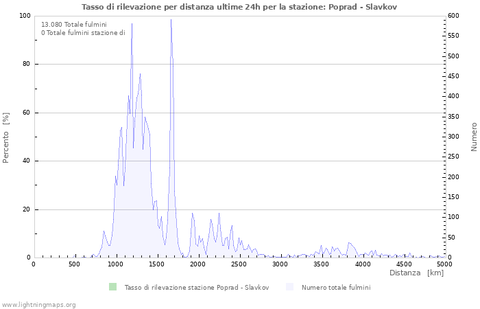 Grafico: Tasso di rilevazione per distanza