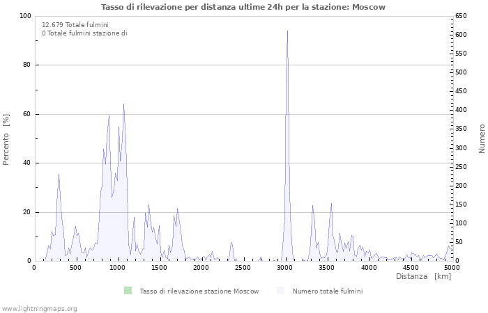 Grafico: Tasso di rilevazione per distanza