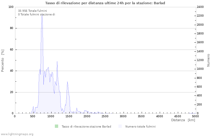 Grafico: Tasso di rilevazione per distanza