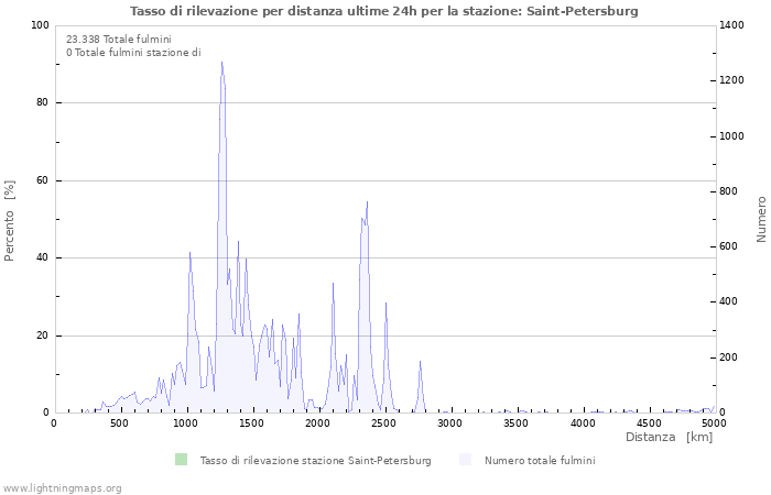 Grafico: Tasso di rilevazione per distanza