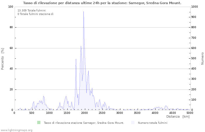 Grafico: Tasso di rilevazione per distanza