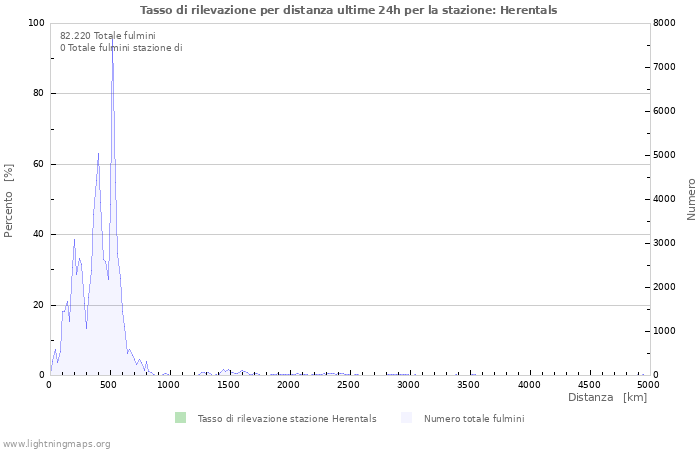 Grafico: Tasso di rilevazione per distanza