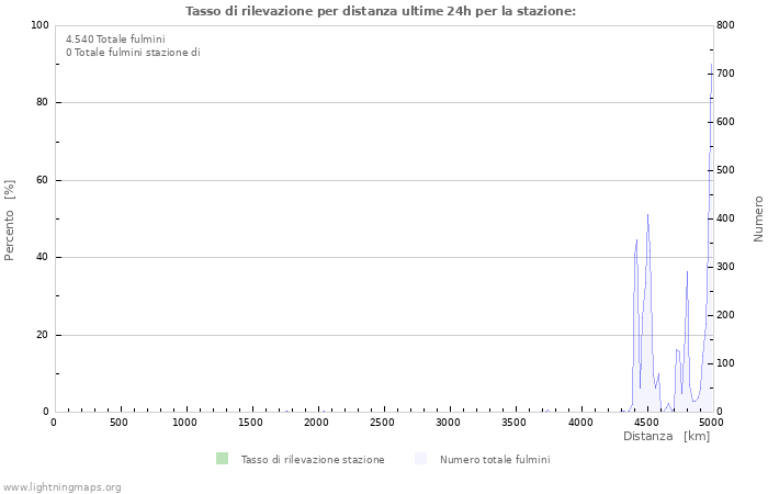 Grafico: Tasso di rilevazione per distanza