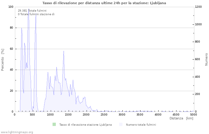 Grafico: Tasso di rilevazione per distanza