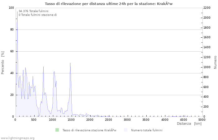 Grafico: Tasso di rilevazione per distanza