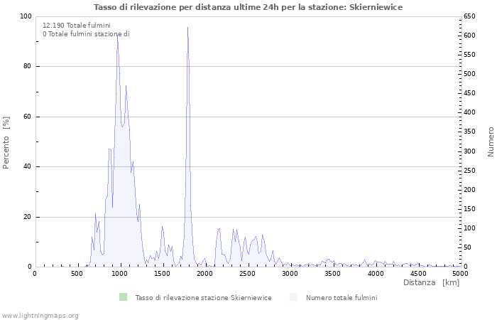 Grafico: Tasso di rilevazione per distanza