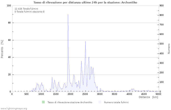 Grafico: Tasso di rilevazione per distanza