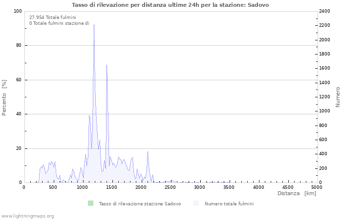 Grafico: Tasso di rilevazione per distanza