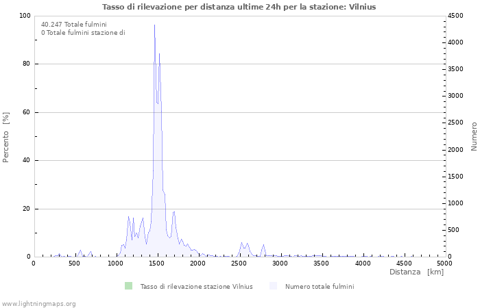 Grafico: Tasso di rilevazione per distanza