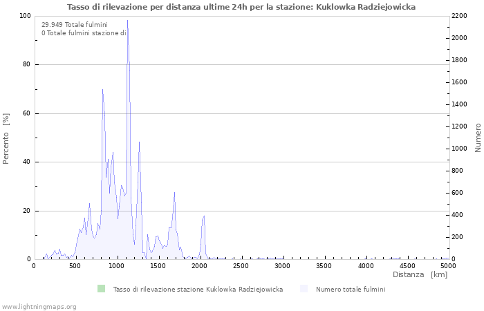 Grafico: Tasso di rilevazione per distanza