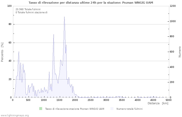 Grafico: Tasso di rilevazione per distanza