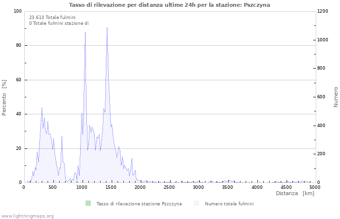 Grafico: Tasso di rilevazione per distanza