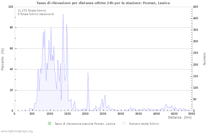 Grafico: Tasso di rilevazione per distanza