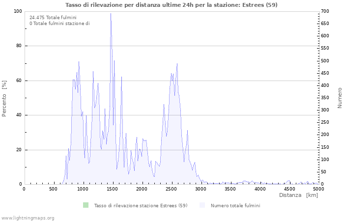 Grafico: Tasso di rilevazione per distanza