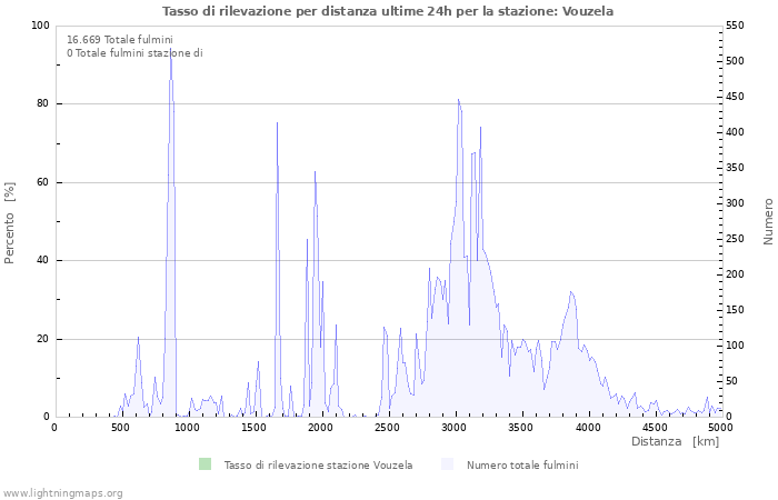 Grafico: Tasso di rilevazione per distanza