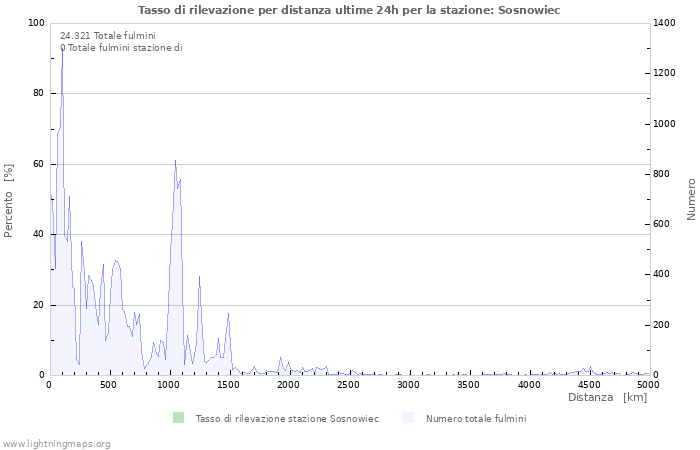 Grafico: Tasso di rilevazione per distanza