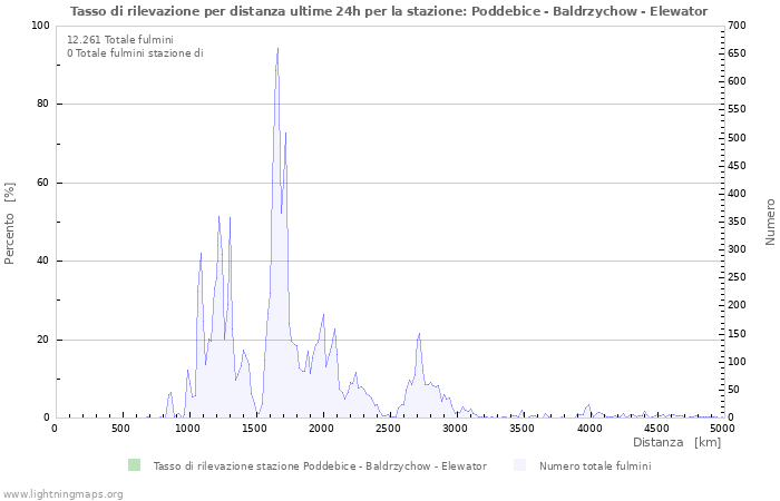 Grafico: Tasso di rilevazione per distanza