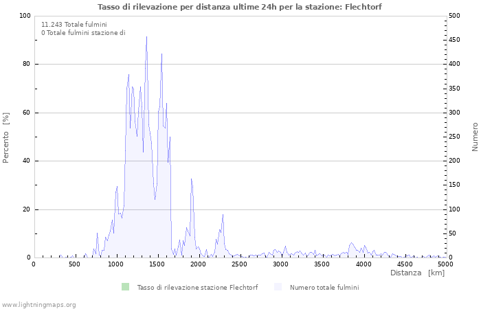 Grafico: Tasso di rilevazione per distanza