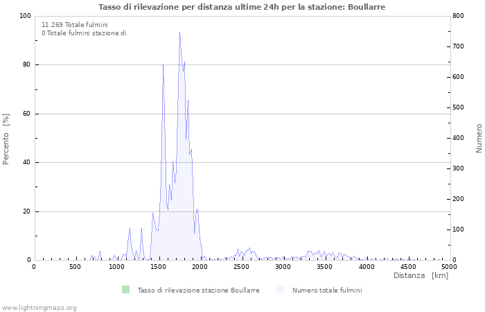 Grafico: Tasso di rilevazione per distanza