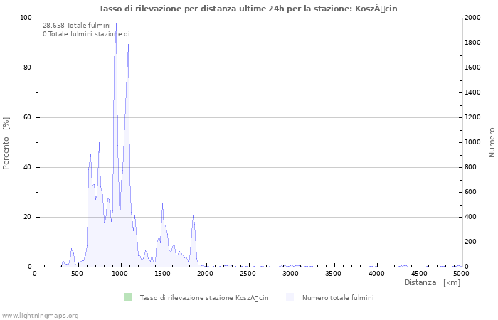 Grafico: Tasso di rilevazione per distanza