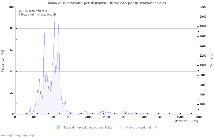 Grafico: Tasso di rilevazione per distanza