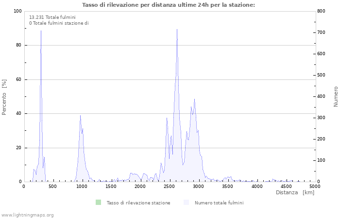 Grafico: Tasso di rilevazione per distanza