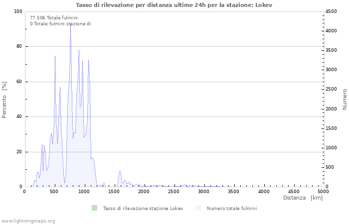 Grafico: Tasso di rilevazione per distanza