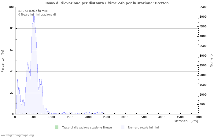 Grafico: Tasso di rilevazione per distanza