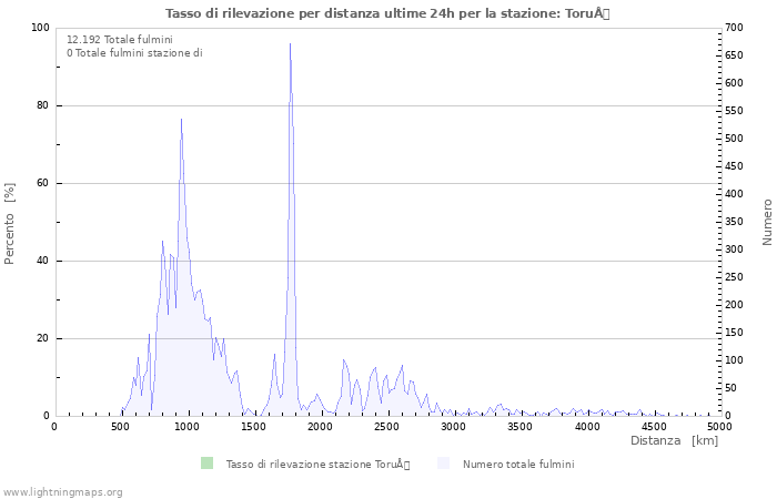 Grafico: Tasso di rilevazione per distanza