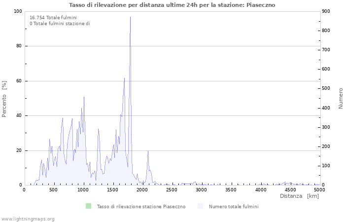 Grafico: Tasso di rilevazione per distanza