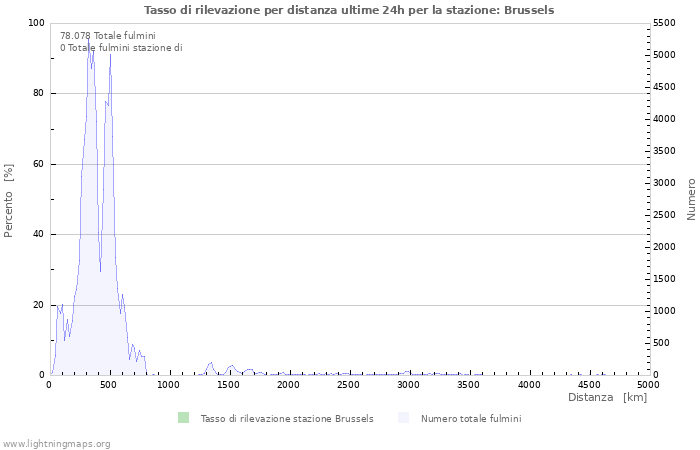 Grafico: Tasso di rilevazione per distanza