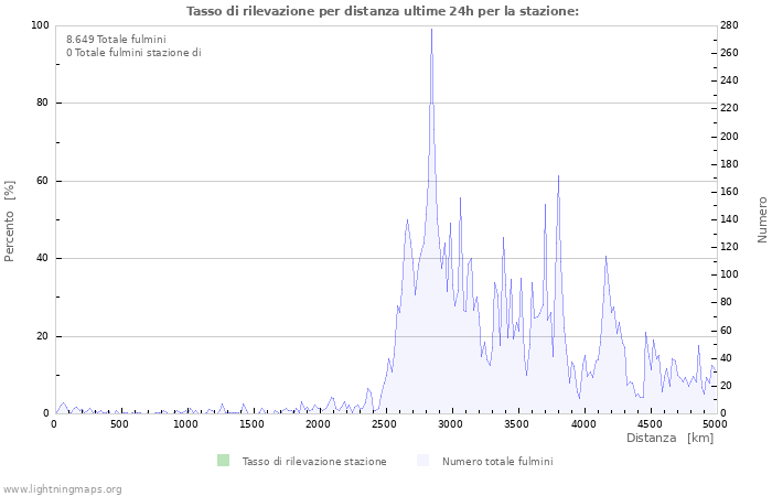 Grafico: Tasso di rilevazione per distanza