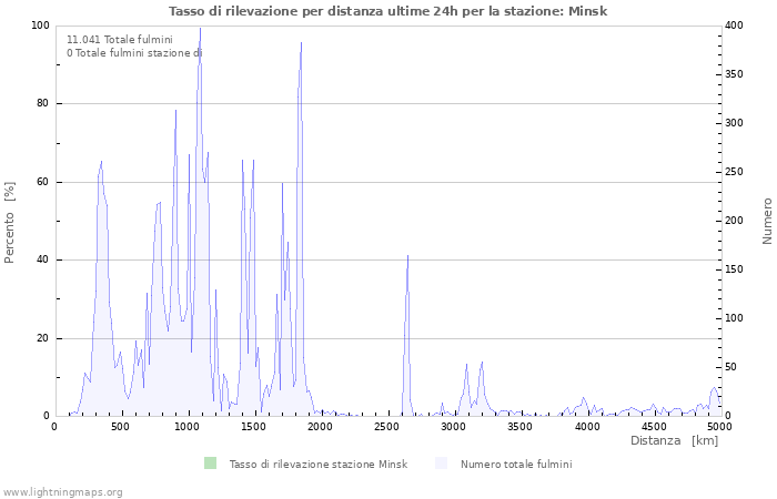 Grafico: Tasso di rilevazione per distanza