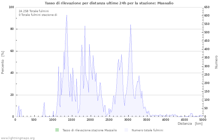 Grafico: Tasso di rilevazione per distanza